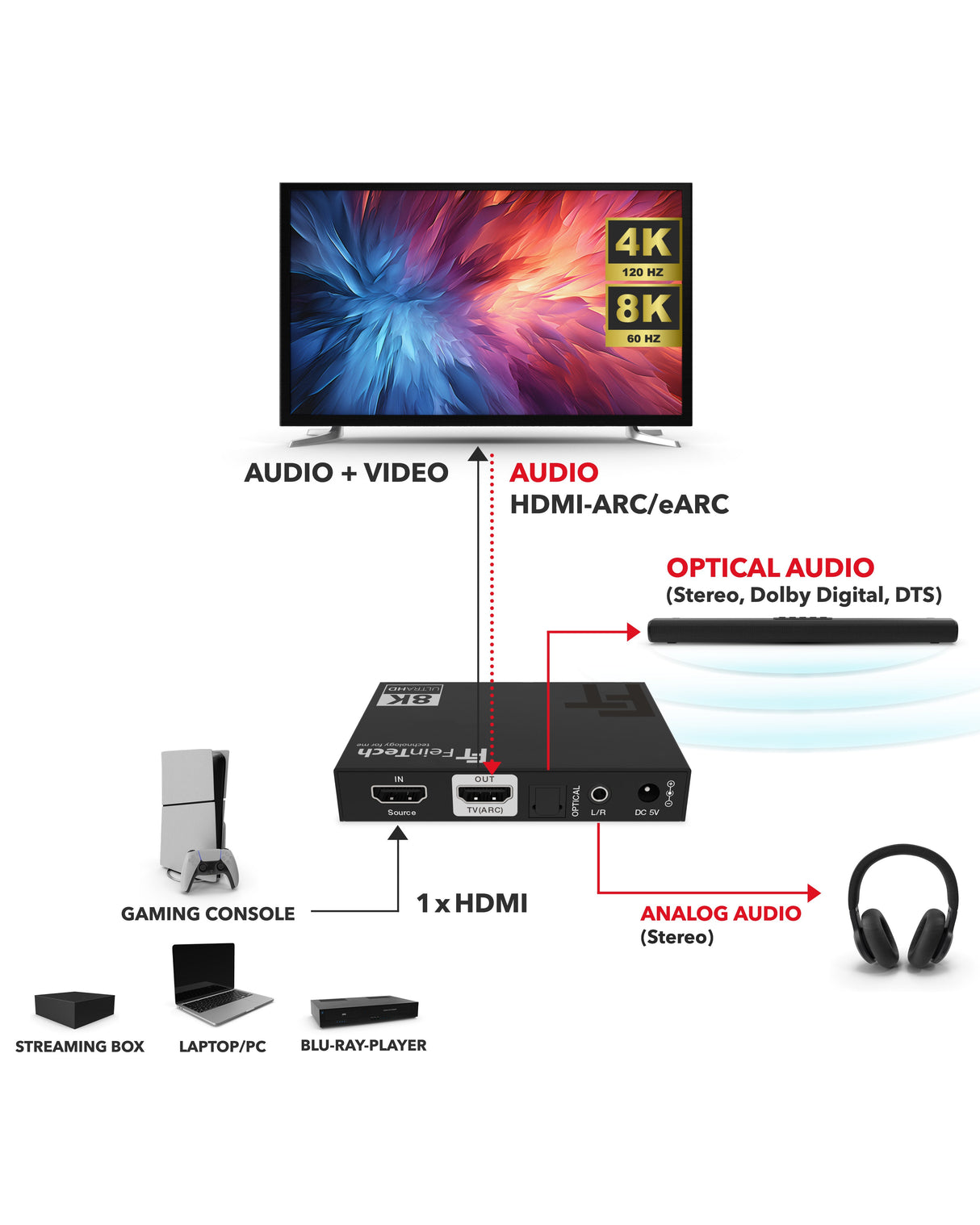 AX210 HDMI 2.1 Audio Extractor (Toslink & Aux) | 4K 120Hz | ARC - FeinTech