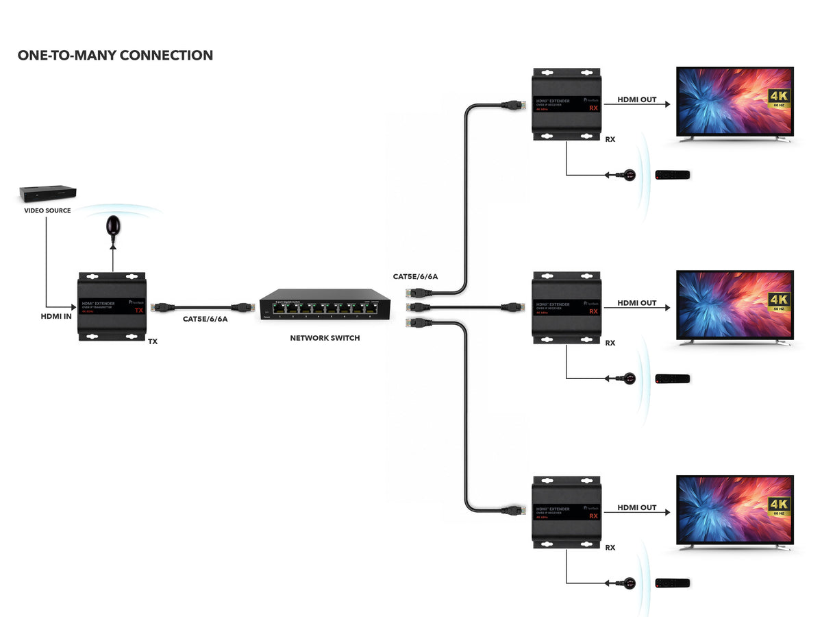 HX530 HDMI over IP Extender Set für 4K 60Hz mit AV-over-IP und bis zu 253 Geräten - FeinTech