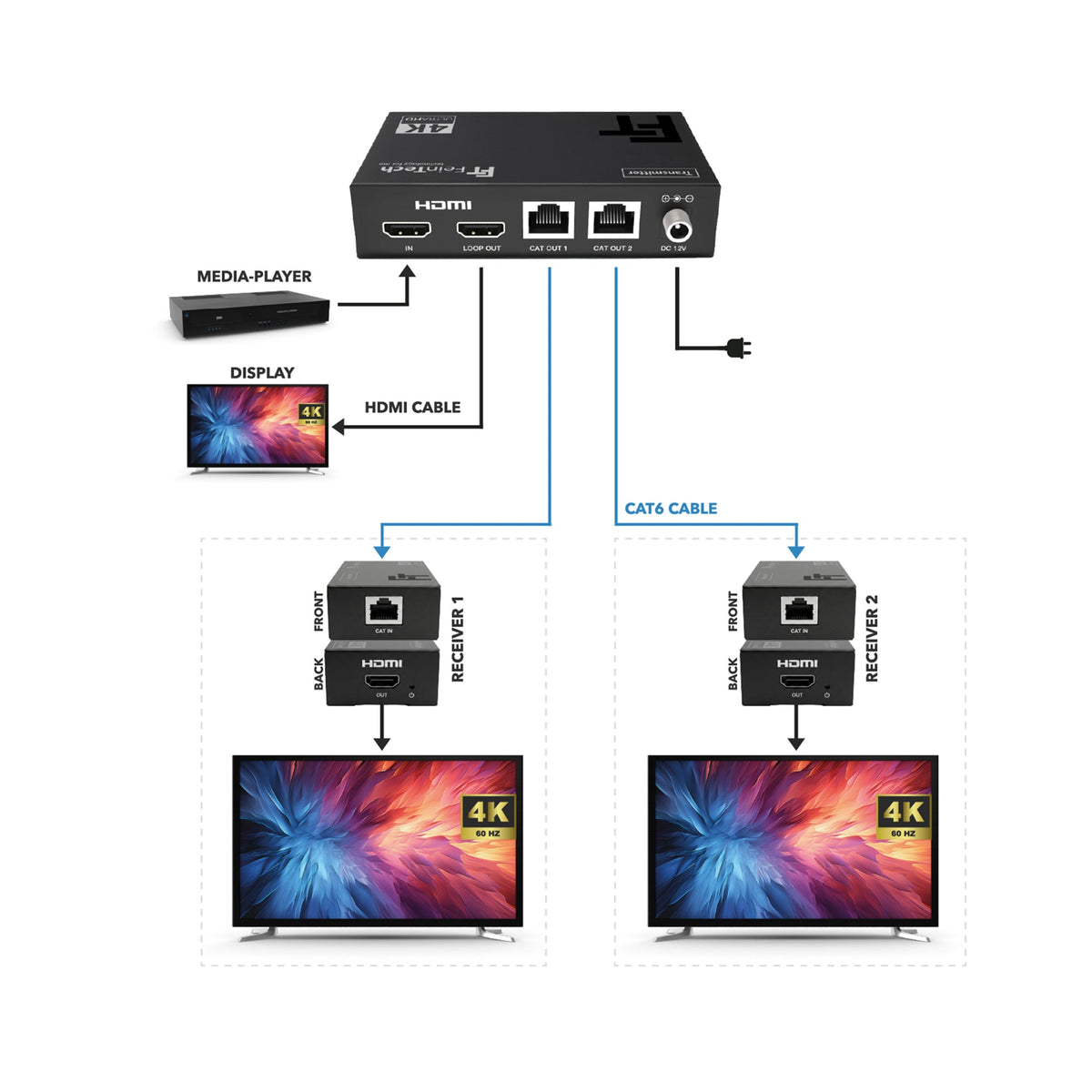 SX230 HDMI 2.0 Splitter 1 In 2 Out over CAT Extender 60m Loop Out 4K 60Hz - FeinTech