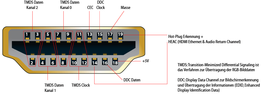 Die HDMI-Verbindung - FeinTech