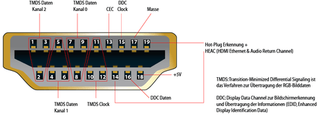 Die HDMI-Verbindung - FeinTech