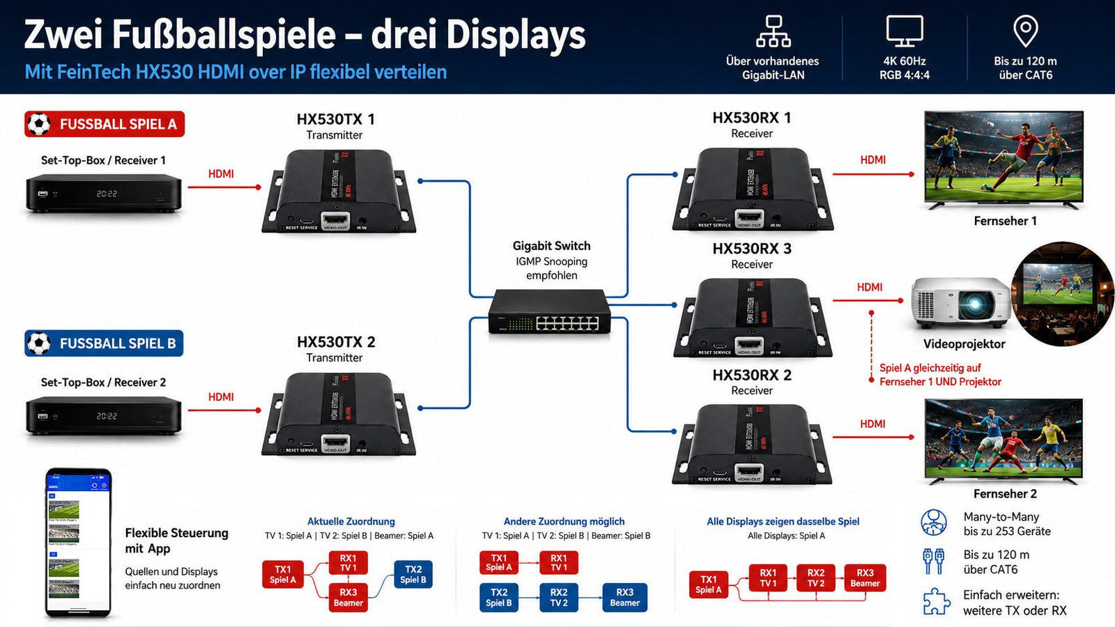 HDMI über das Netzwerk verteilen - FeinTech