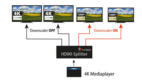 Wie arbeitet ein Downscaler in einem HDMI-Splitter und welche Vorteile hat dies? - FeinTech