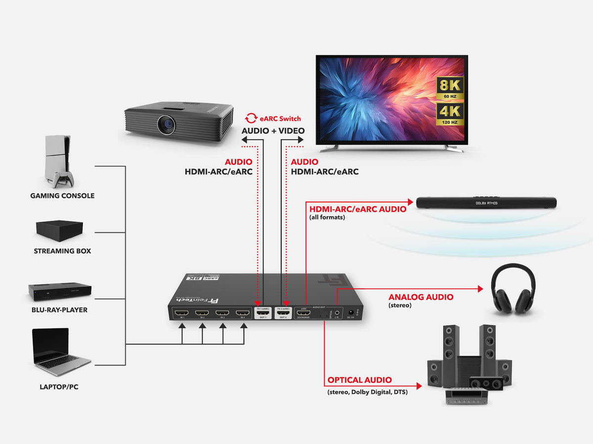 FeinTech AX341: Switch Divisor HDMI 2.1 Con 4 Entradas Y 2 Salidas, Extractor De Audio EARC, Compatible Con 8K@60Hz Y 4K@120Hz