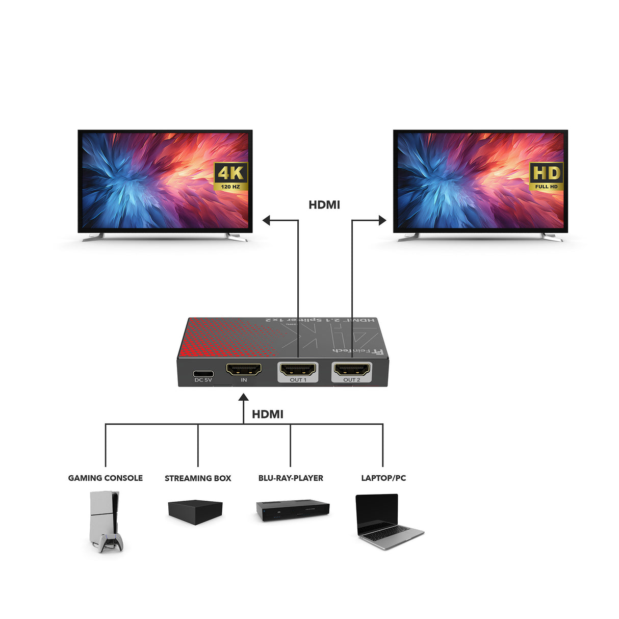 SP211 HDMI 2.1 Splitter 1 In 2 Out | 4K 120Hz | 40Gbps