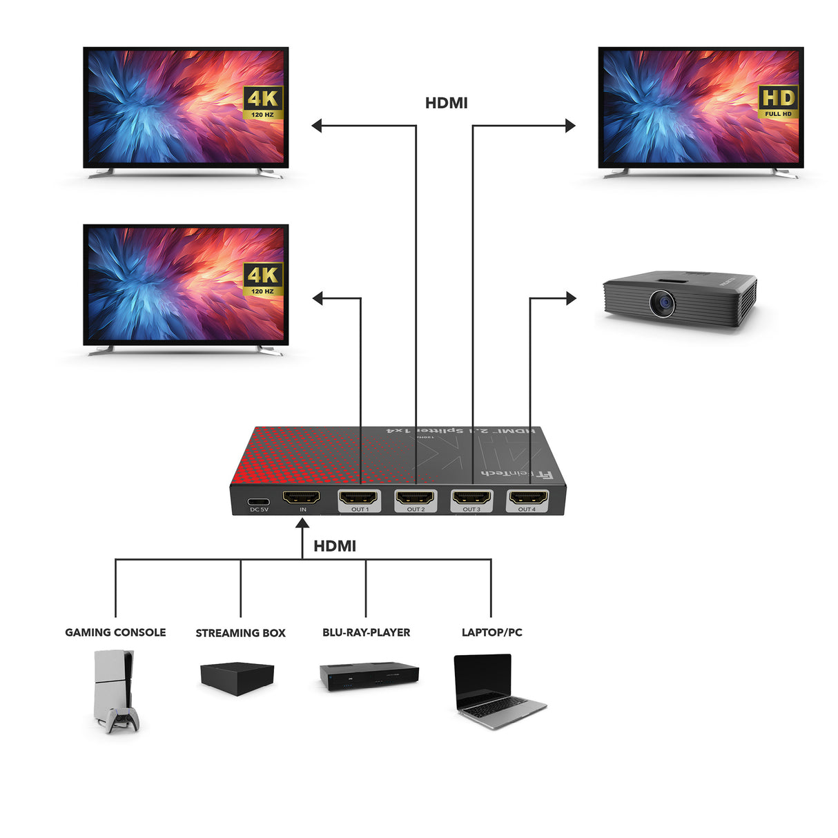 SP411 HDMI 2.1 Splitter 1 In 4 Out | 4K 120Hz | 40Gbps