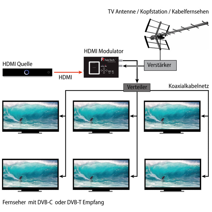 VHQ00101 HDMI modulator DVB-C DVB-T2 1080p encoder MPEG4