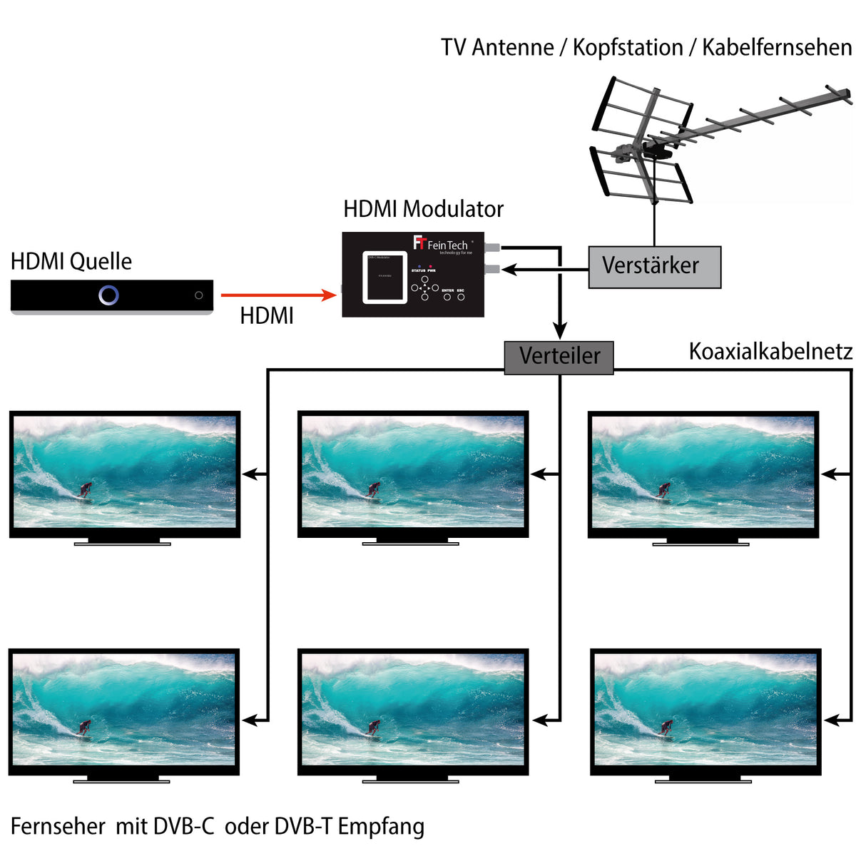 VHQ00101 HDMI modulator DVB-C DVB-T 1080p encoder MPEG4