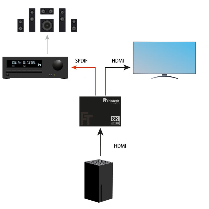 AX210 HDMI 2.1 Audio Extractor (Toslink & Aux) - FeinTech