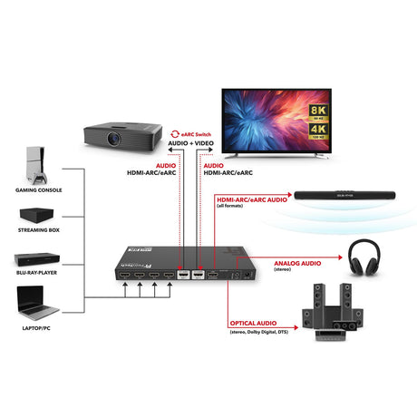AX341 HDMI 2.1 eARC Splitter Switch 4 In 2 Out + Audio Extractor to eARC - Soundbar, Optical & AUX - FeinTech