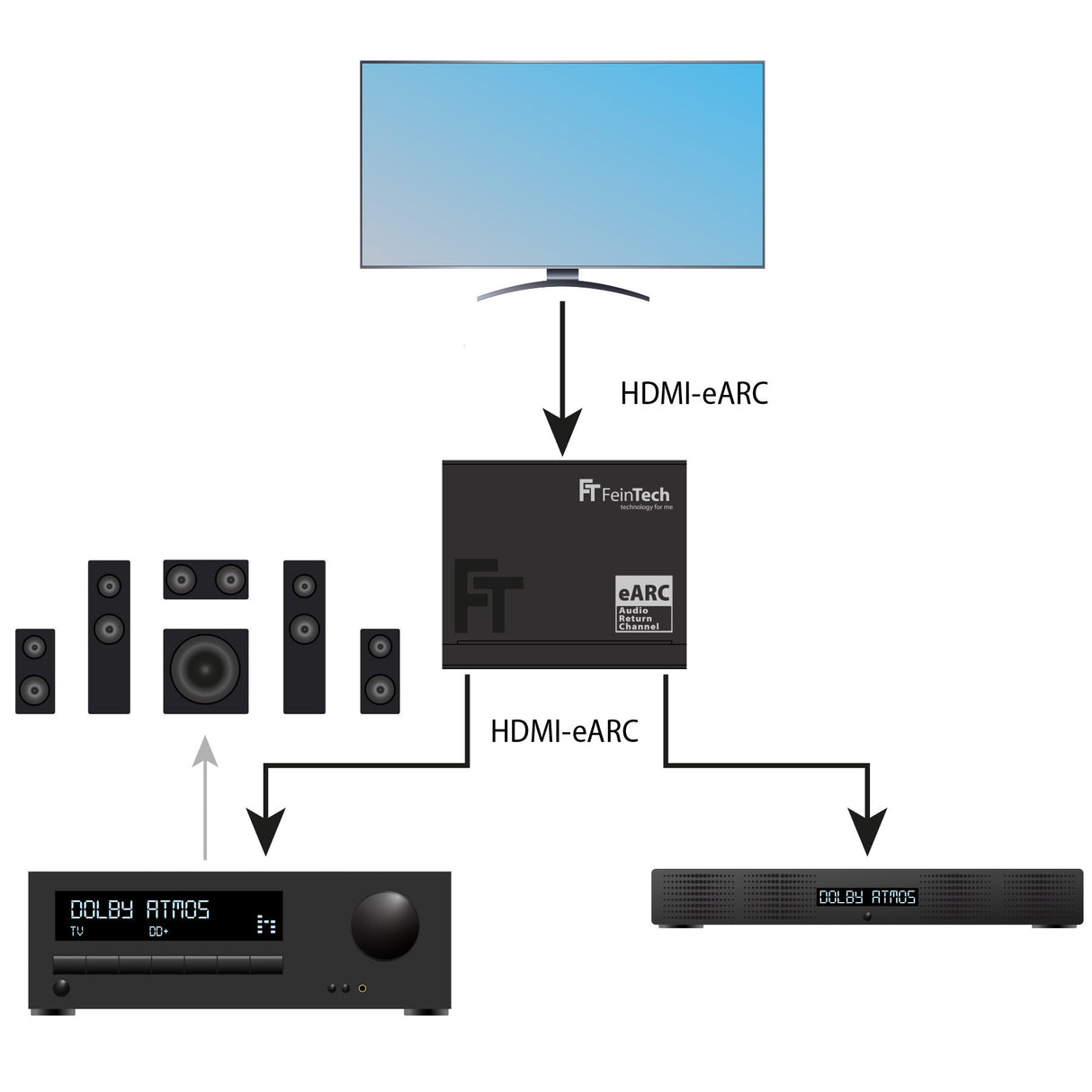 AX421 HDMI eARC Switch 1 TV x 2 Soundbar - FeinTech