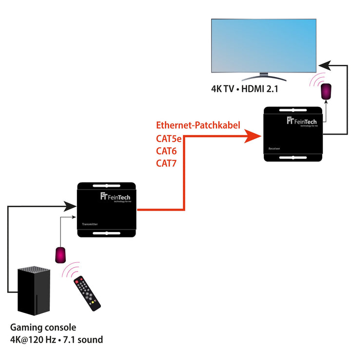 HX240 HDMI 2.1 Extender 4K 120Hz via LAN - Kabel 30 m - FeinTech