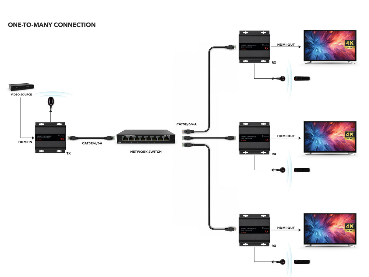 HX530 HDMI over IP Extender Set für 4K 60Hz mit AV-over-IP und bis zu 253 Geräten - FeinTech