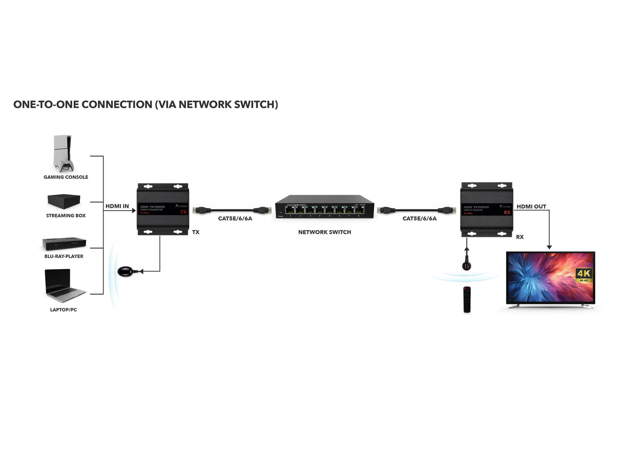 HX530 HDMI over IP Extender Set für 4K 60Hz mit AV-over-IP und bis zu 253 Geräten - FeinTech