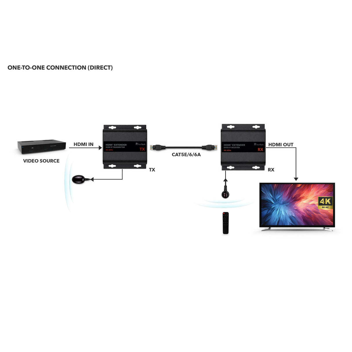 HX530 HDMI over IP Extender Set für 4K 60Hz mit AV-over-IP und bis zu 253 Geräten - FeinTech