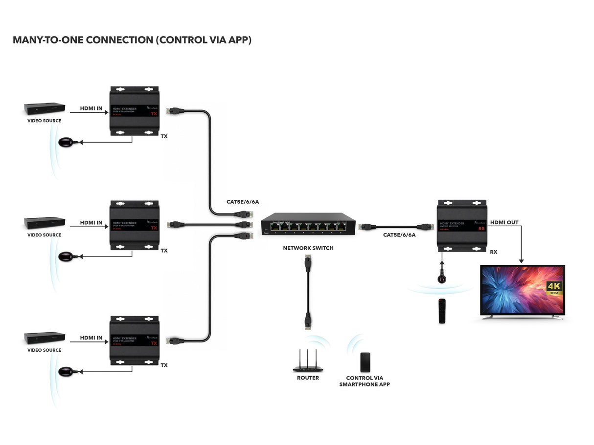 HX530 HDMI over IP Extender Set für 4K 60Hz mit AV-over-IP und bis zu 253 Geräten - FeinTech