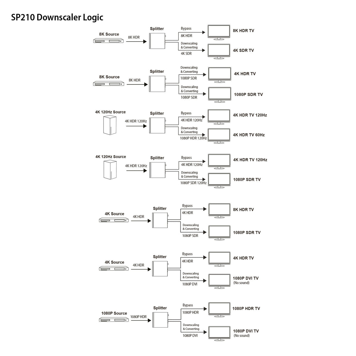 SP210 HDMI 2.1 Splitter 1 In 2 Out | 4K 120Hz | Downscaler - FeinTech