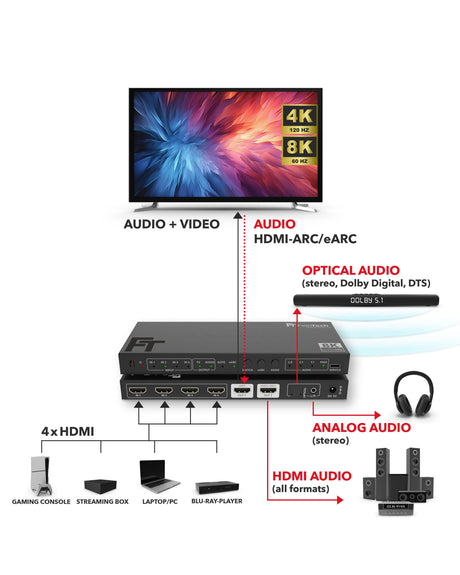 SW411 HDMI 2.1 Switch 4 In 1 Out mit HDMI Audio Extractor (HDMI - Audio, Toslink, AUX) | 4K 120Hz | eARC - FeinTech