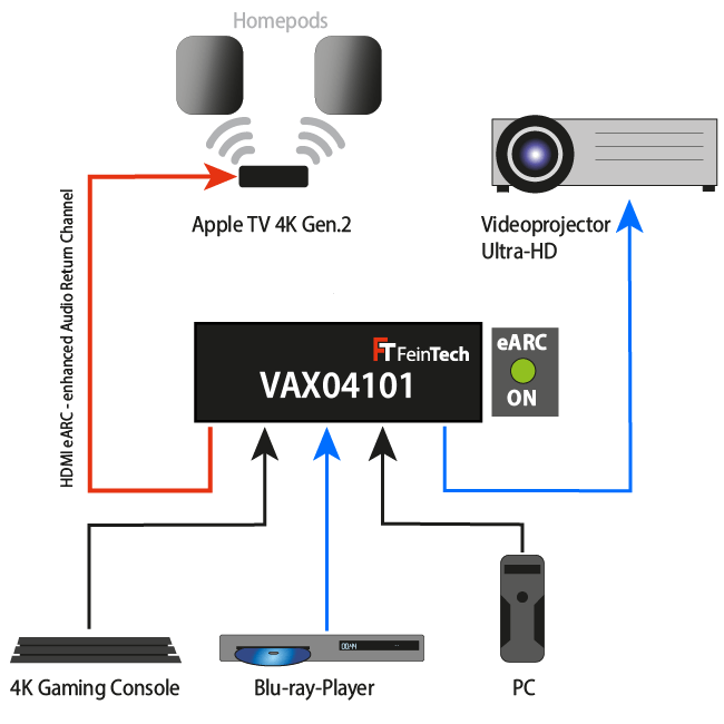 VAX04101 HDMI eARC Pass Switch 4x1 für Soundbar - FeinTech