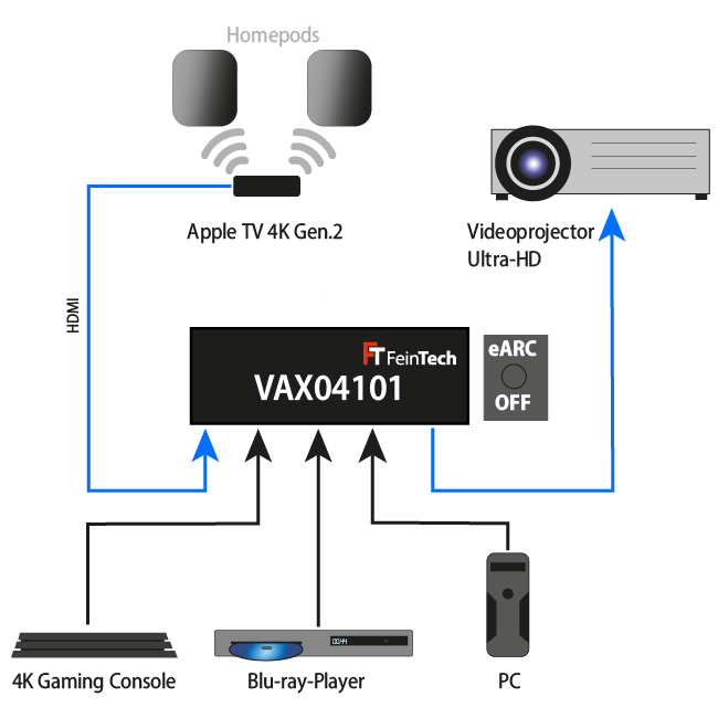 VAX04101 HDMI eARC Pass Switch 4x1 für Soundbar - FeinTech