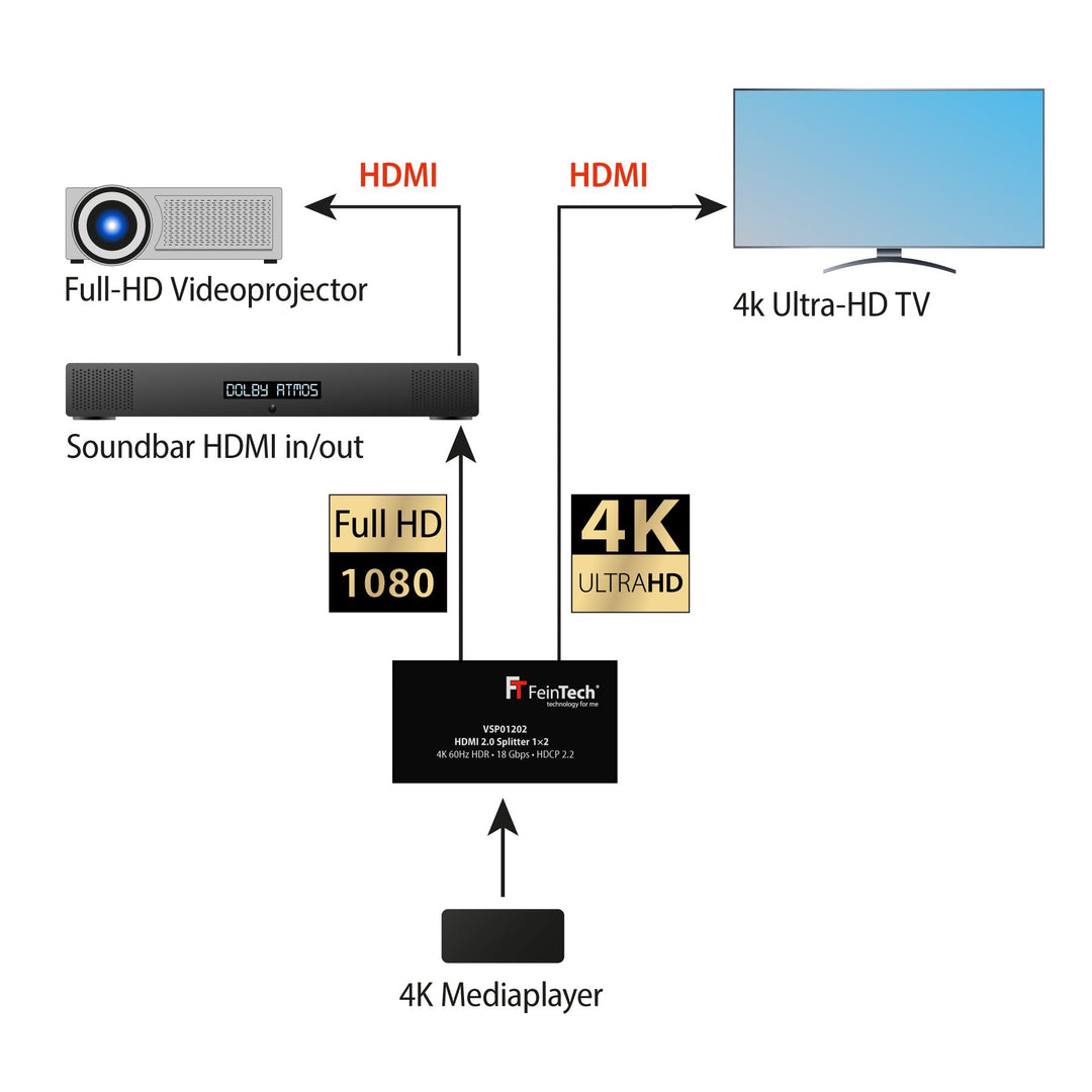 VSP01202 HDMI Splitter 1 In 2 Out | 4K 60Hz | Audio-EDID-Management - FeinTech