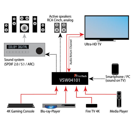 VSW04101 HDMI 2.0 Switch 4x1 mit Audio Extractor (nicht mehr erhältlich) - FeinTech