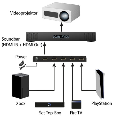 VSW14100 HDMI 2.1 Switch 4 In 1 Out | 4K 120Hz | Auto-Switching - FeinTech