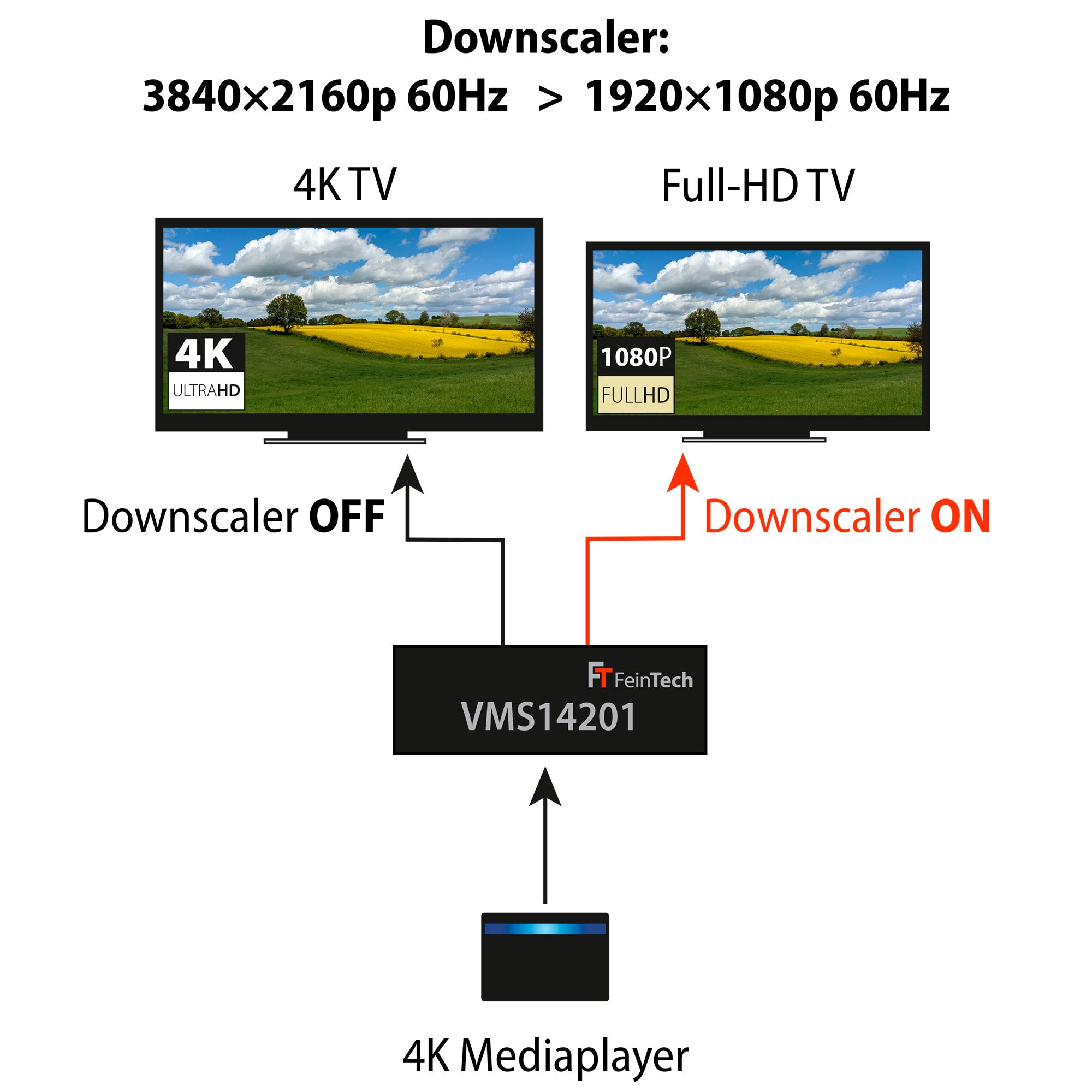 HDMI Matrix Switch