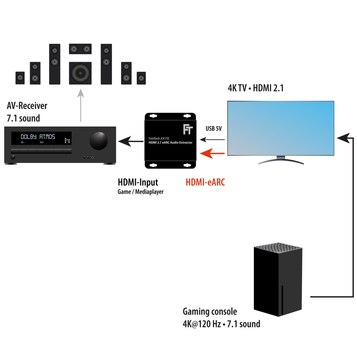 AX110 HDMI 2.1 eARC Audio Extractor - FeinTech