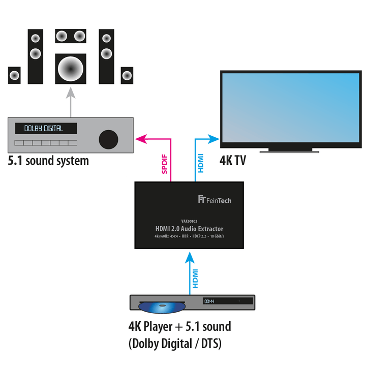 VAX00102 HDMI 2.0 Audio Extractor mit ARC - FeinTech