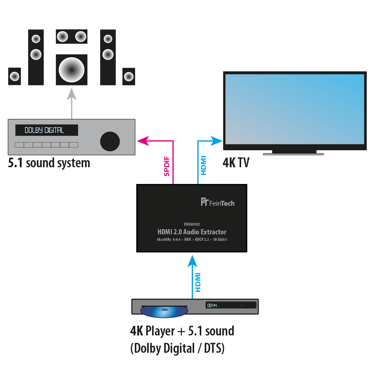 VAX00102 HDMI 2.0 Audio Extractor mit ARC - FeinTech