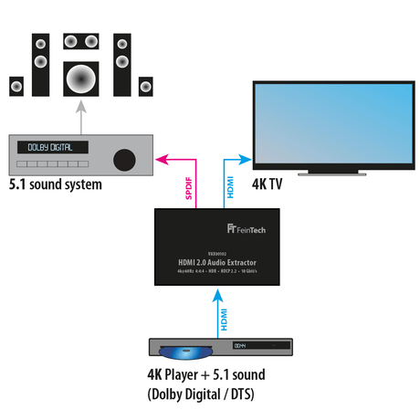 VAX00102 HDMI Audio Extractor | 4K 60Hz | ARC - FeinTech