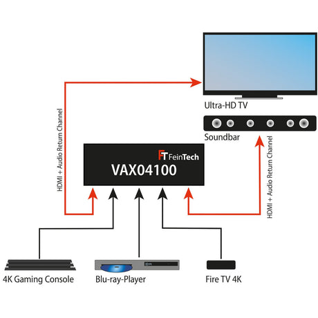 VAX04100 HDMI 2.0 ARC Pass Switch 4x1 (nicht mehr erhältlich) - FeinTech