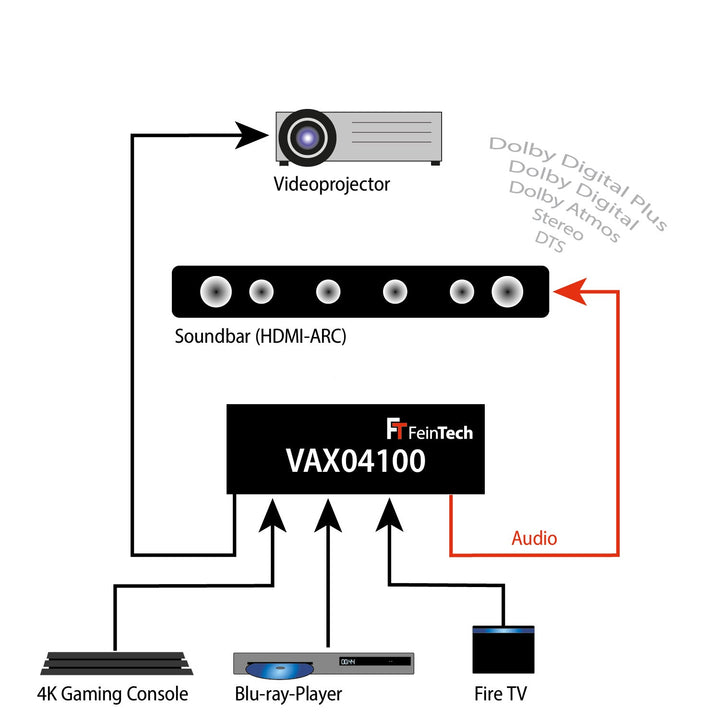VAX04100 HDMI 2.0 ARC Pass Switch 4x1 für Soundbar - FeinTech