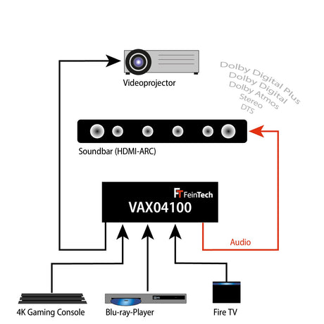 VAX04100 HDMI 2.0 ARC Pass Switch 4x1 (nicht mehr erhältlich) - FeinTech