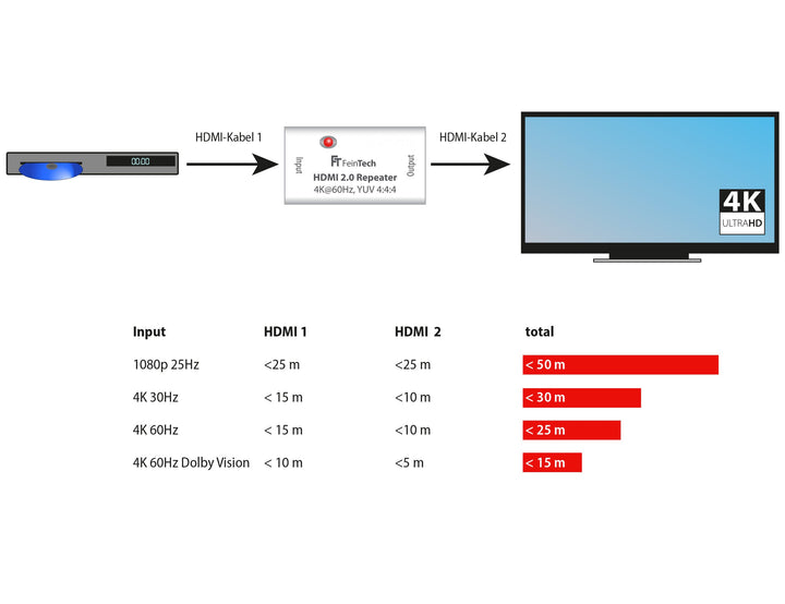 VMR00100 HDMI 2.0 Repeater - FeinTech