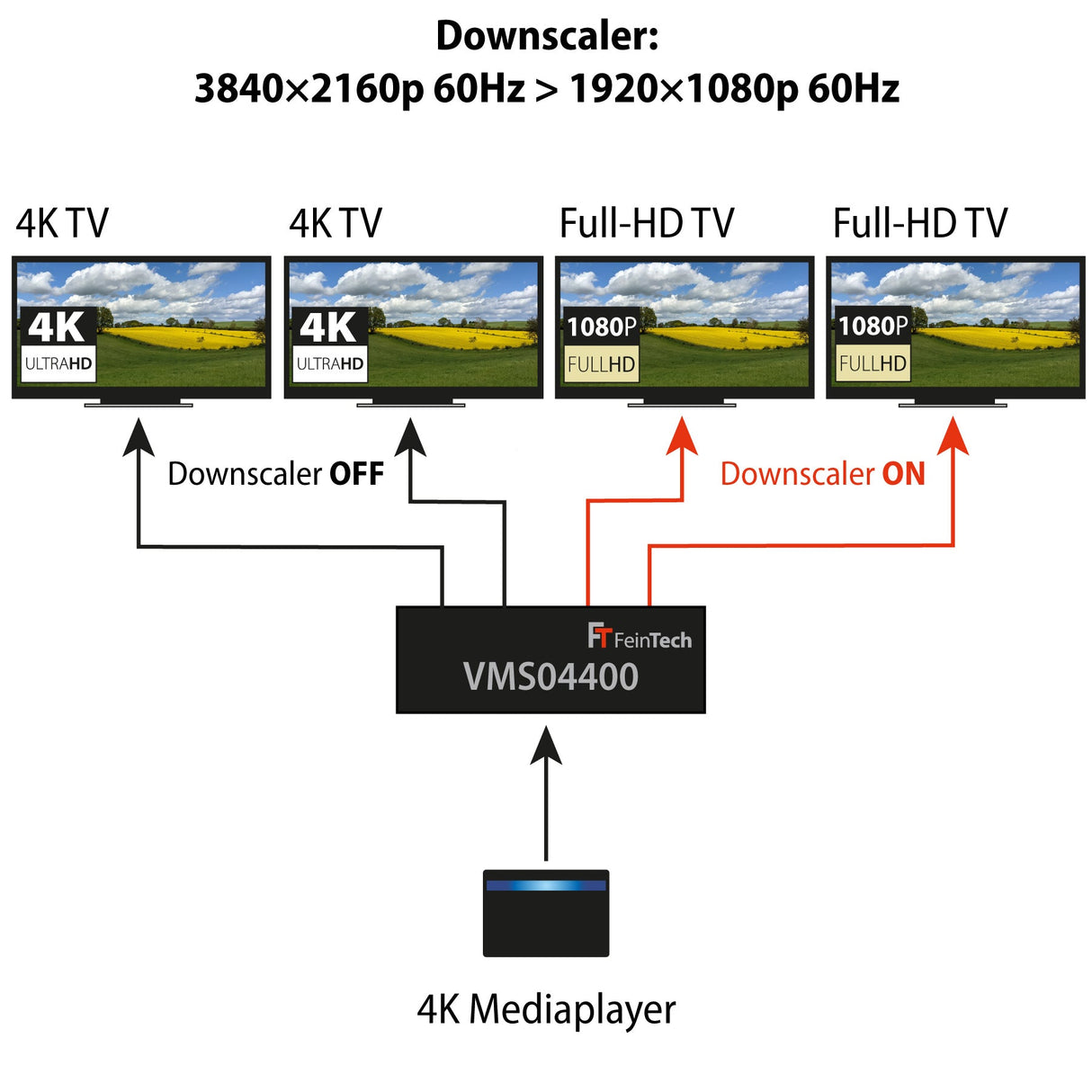 VMS04400 HDMI 2.0 Matrix Switch 4x4 mit Scaler - FeinTech