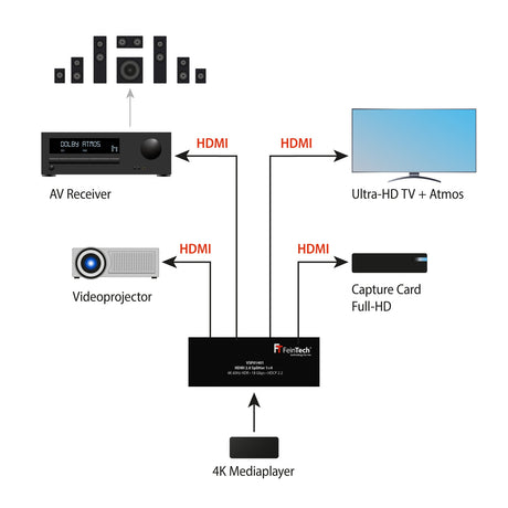VSP01401 HDMI 2.0 Splitter 1 In 4 Out mit Downscaler - FeinTech