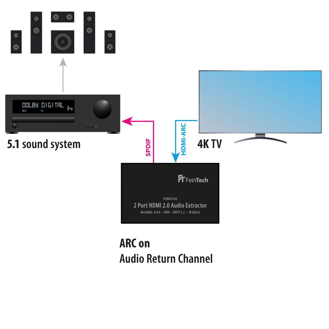 VSW02102 HDMI Switch 2x1 + Audio Extractor mit ARC - FeinTech