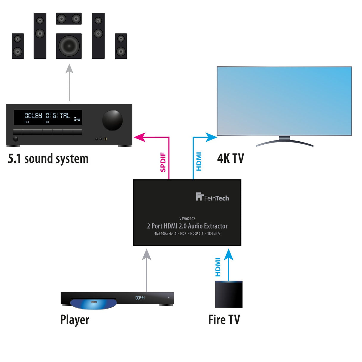 VSW02102 HDMI Switch 2x1 + Audio Extractor mit ARC - FeinTech