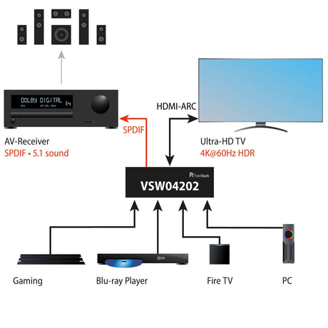 VSW04202 HDMI Switch 4 In 1 Out | 4K 60Hz | HDMI HD-Audio Extractor | Auto-Switching - FeinTech