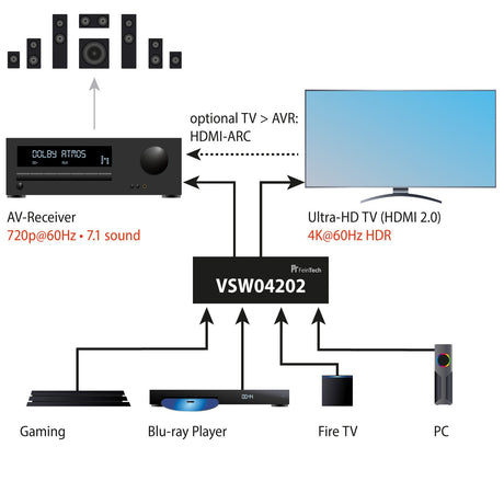 VSW04202 HDMI Switch 4 In 1 Out | 4K 60Hz | HDMI HD-Audio Extractor | Auto-Switching - FeinTech