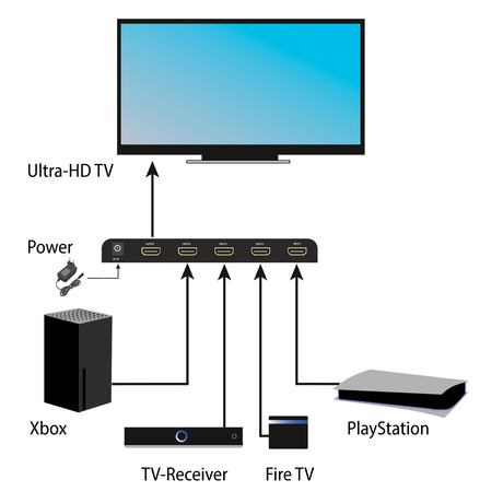 VSW14100 HDMI 2.1 Switch 4 In 1 Out | 4K 120Hz | Auto-Switching - FeinTech
